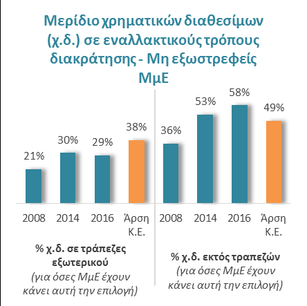 Το 1/3 των εξωστρεφών ΜμΕ έχει χρηματικά διαθέσιμα σε τράπεζες του εξωτερικού Οι εξωστρεφείς επιχειρήσεις λόγω και της φύσης των δραστηριοτήτων τους διατηρούν διαχρονικά σε μεγαλύτερο βαθμό