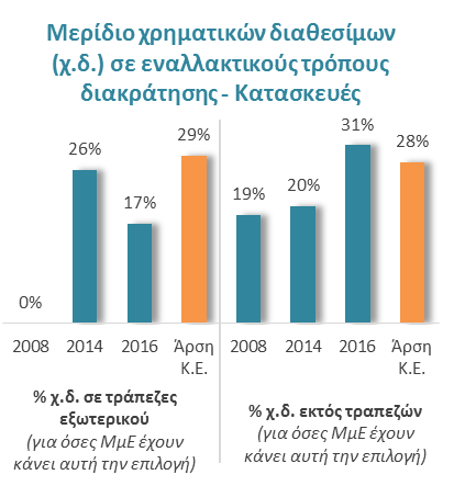 Η κίνηση προς τράπεζες του εξωτερικού είναι