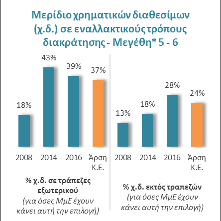 Το 8% των πολύ μικρών επιχειρήσεων διακρατεί κατά μέσο όρο τα ¾ των χρηματικών του διαθεσίμων εκτός τραπεζικού συστήματος 15 *Η κλίμακα 1-6 στα άνω