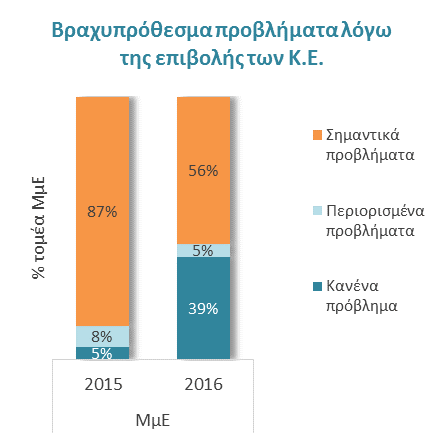 Οι βραχυπρόθεσμες επιδράσεις των κεφαλαιακών ελέγχων περιορίζονται, αντικατοπτρίζοντας την προσαρμογή στις νέες συνθήκες Ενάμιση χρόνο μετά την επιβολή των κεφαλαιακών ελέγχων, οι ΜμΕ δείχνουν σαφή