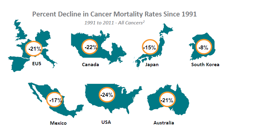 Ενδεικτικά, σήμερα 2 στους 3 διαγνωσμένους ασθενείς με καρκίνο, ζουν τουλάχιστον 5 χρόνια περισσότερο Πηγή: Health