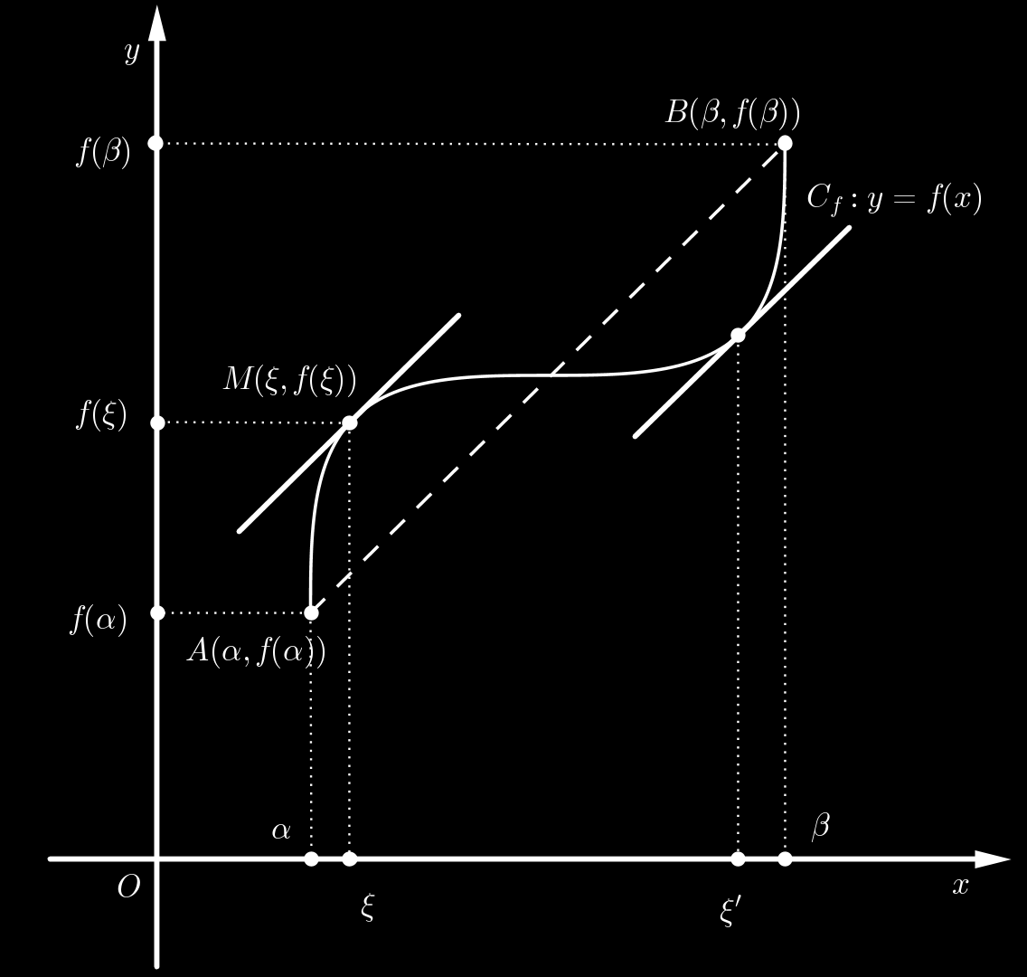 0.. ΤΟ ΘΕΩΡΗΜΑ ΜΕΣΗΣ ΤΙΜΗΣ ΓΕΩΜΕΤΡΙΚΑ αυτό σηµαίνει ότι υπάρχει ένα τουλάχιστον ξ (α, β) ώστε η εφαπτοµένη της C f στο M(ξ, f(ξ)) είναι παράλληλη της ευθείας AB 0.
