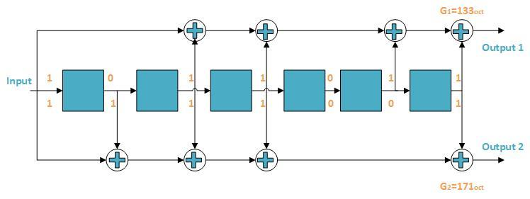 Convolutional Coding (Inner Coding) - FEC Μείωση τυχαίων σφαλμάτων λόγω θορύβου.