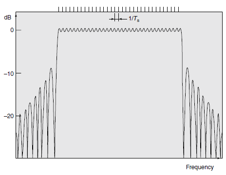 OFDM (συν) Διαμόρφωση συμβόλων