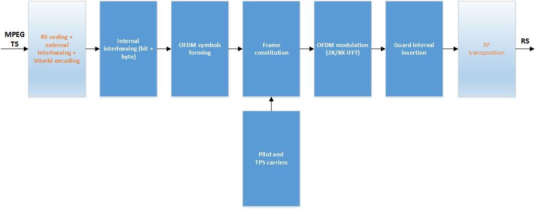 DVB-T Channel