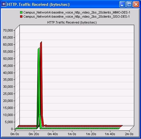 Αρχικά για την εφαρμογή HTTP παρατηρείται ότι από την αναμενόμενη παραγόμενη κίνηση των 65,000Bytes/s ανά 35 δευτερόλεπτα, χάθηκαν τα 2/3 αυτής.