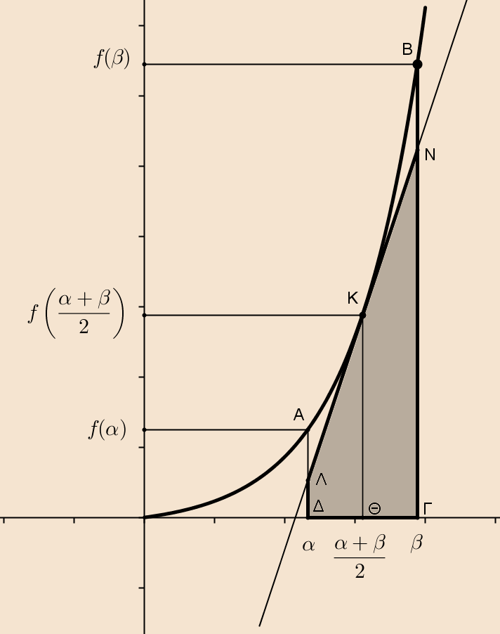 Προταθηκε απ τον Μαριο Βωβο (//6) H( β-α > β (β) + (α) (β) + (α) (t)dt α α < β H(α) > H(β) > (t)dt - (β - α) > α β-α β Γεωμετρική λύση: ΑΒ: (α) - (β) y - (α) = ( - α) που για α -β α +β = δίνει (α) +