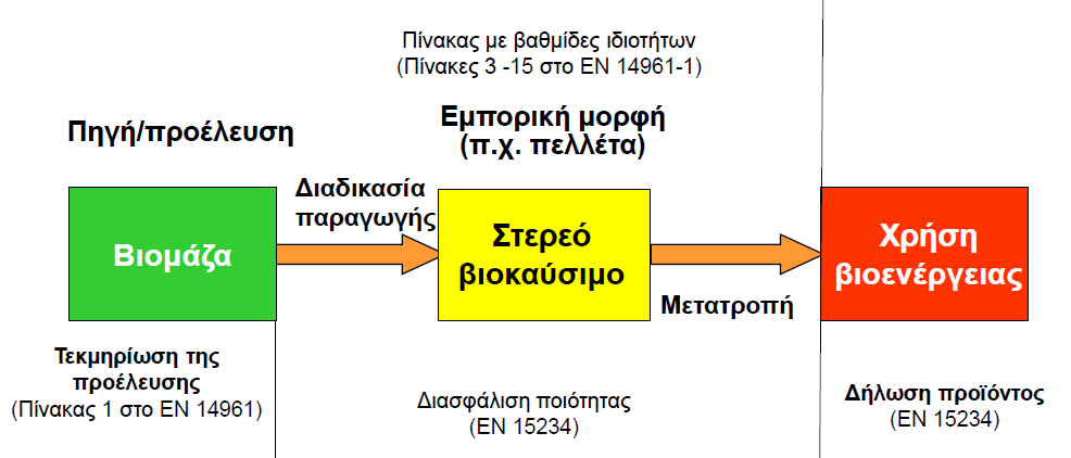 Αλυσίδα Αξιοποίησης Βιομάζας Στο παρακάτω διάγραμμα παρουσιάζεται η διαδικασία που ακολουθείται για την πιστοποίηση ενός βιοκαυσίμου.