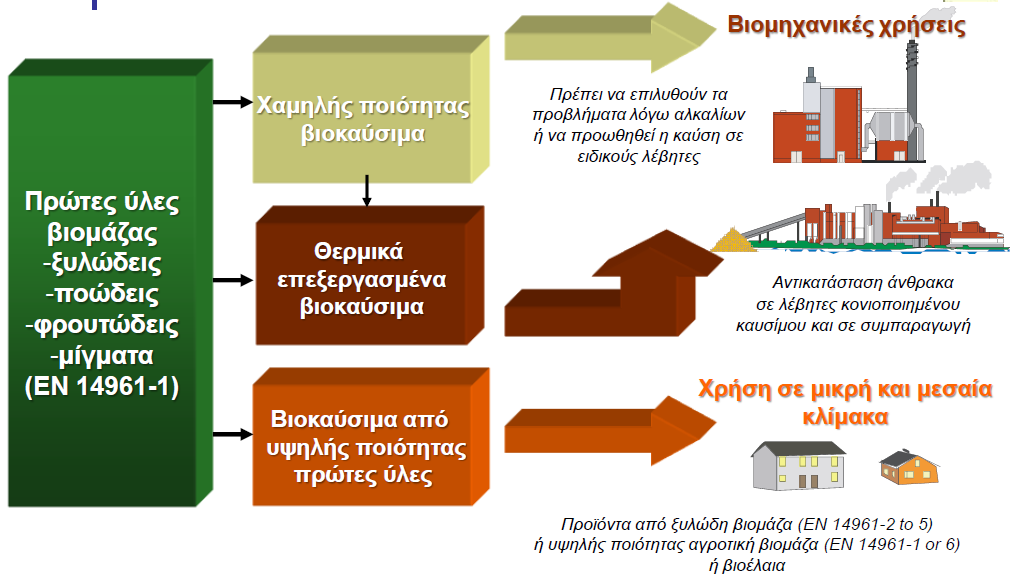 Στερεά Βιοκαύσιμα ΕΘΝΙΚΟ ΚΕΝΤΡΟ ΕΡΕΥΝΑΣ & ΤΕΧΝΟΛΟΓΙΚΗΣ ΑΝΑΠΤΥΞΗΣ Πρωτογενής θέρμανση /δευτερογενής