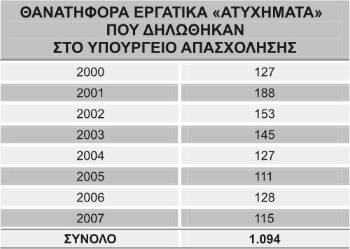 Σελίδα 10 Ιούνιος 2008 ΕΡΓΑΣΙΑΚΑ & ΠΕΡΙΒΑΛΛΟΝΤΙΚΑ ΝΕΑ ΕΚΘΕΣΗ ΠΕΠΡΑΓΜΕΝΩΝ ΣΕΠΕ ΓΙΑ ΤΟ 2007 Η εξέλιξη των επίσημα καταγεγραμμένων θανατηφόρων εργατικών ατυχημάτων από το 2000.