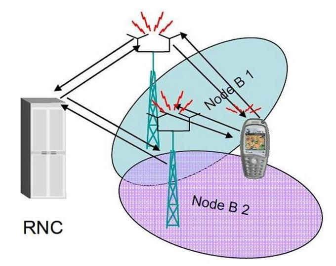 Mechanism of Soft Handover Εικόνα 9. The call is first connected to the new base station BS 2 and then it is dropped by the previous base station BS 1.