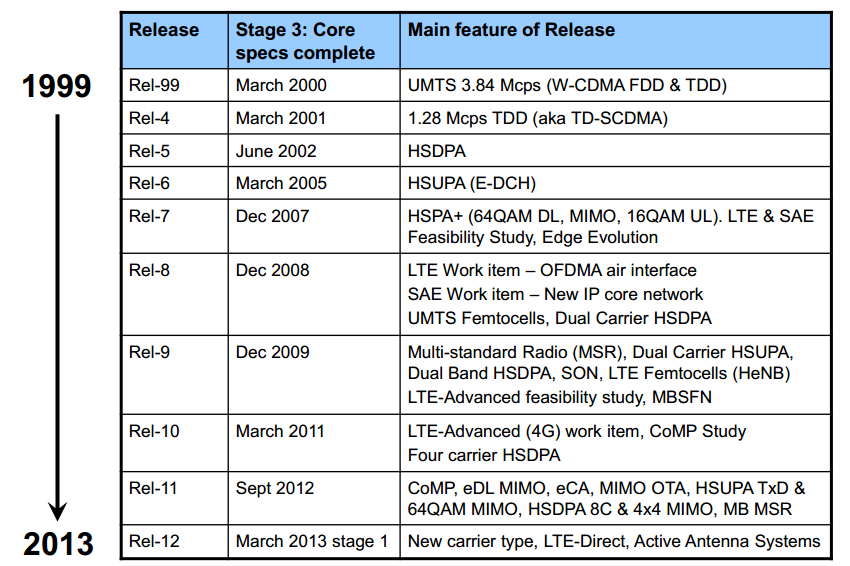 3GPP Releases