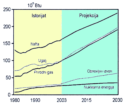 Stanje i perspektive Status and Prospects Svetska potrošnja energije po tipu u periodu od 1980 do 2030 (British Thermal Unit (btu).