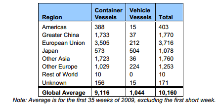 Πηγή: Valuation of the Linner Shipping Industry [9] Η Κίνα, ως ο μεγαλύτερος εξαγωγέας αγαθών που διακινούνται μέσω εμπορευματοκιβωτίων, έχει πολλά λιμάνια, τα οποία ταξινομούνται ανάμεσα στα πενήντα