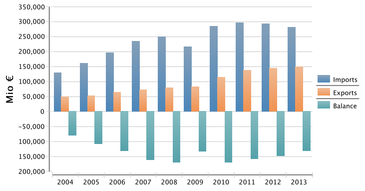 περίπου 800.000 το 2010 αυξάνοντας το μερίδιο της κατά 46,9%.