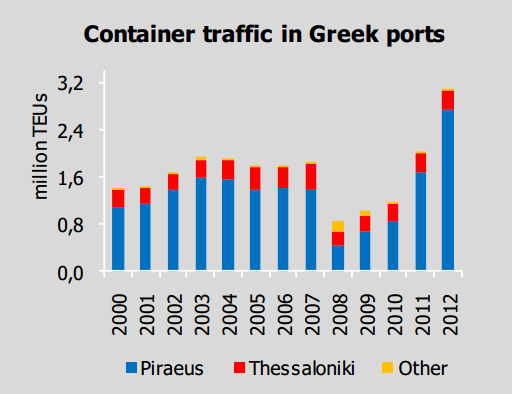 κόμβων μεταφόρτωσης στα λιμάνια της Ανατολής Μεσογείου (π.χ. Port Said ), καθώς στην μεγάλη βελτίωση των λιμενικών υποδομών των ανταγωνιστικών πλέον λιμανιών.