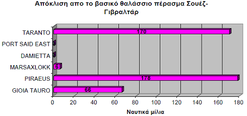 3.5 Παράγοντες ανταγωνισμού 1.