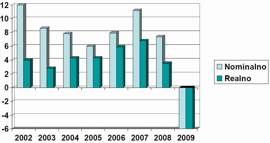 Izračun na realnih podatkih Slovenije za leti 2007 in 2008 (v mio ): Nominalni BDP: Y 2007 = 34.568 Y 2008 = 37.
