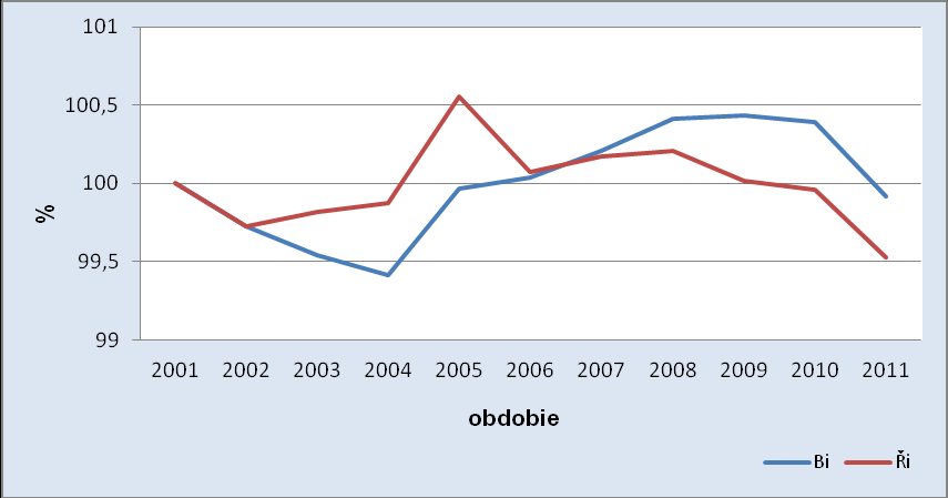 Obr. 11: Vývoj počtu obyvateľstva Olomouckého kraja od SLDB 2001 po SLDB 2011 vyjadrený absolútnym počtom (vlastné spracovanie, zdroj dát ČSÚ) Obr.