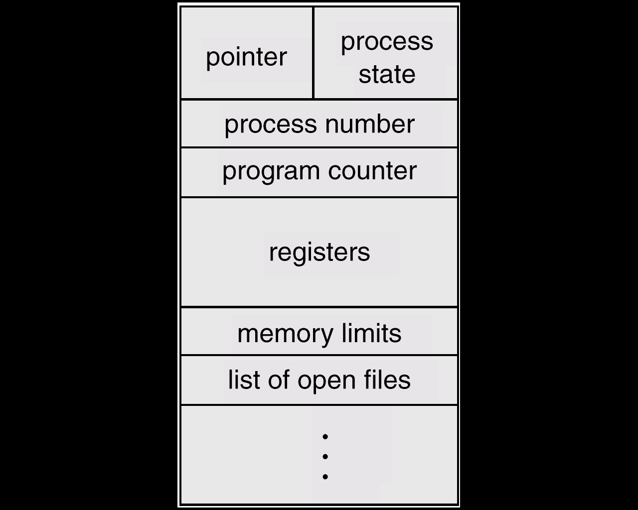 Threads Γνωστά και ως: lightweight process (LWP) Αποτελούνται από: stack, register program counter, thread id Μοιράζεται με