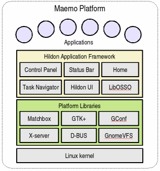 Εικόνα 21: Τα τεχνικά χαρακτηριστικά του Maemo Επίσης πρέπει να αναφερθεί ότι η πλατφόρµα για το κινητό αναπτύχθηκε µε το Maemo 2.0.