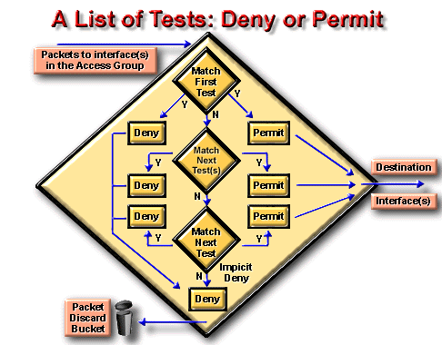 A list of tests: Deny or Permit Υλοποίηση