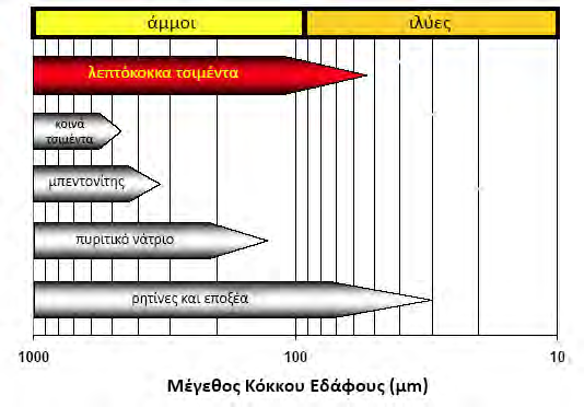 2.2 Λεπτόκοκκα τσιμέντα Αιωρήματα με βάση τα κοινά τσιμέντα, όπως αυτά προσδιορίζονται από τα διάφορα διεθνή πρότυπα (ASTM C150 04, EN 197 1:2000), είναι ικανά να διεισδύσουν αποτελεσματικά σε