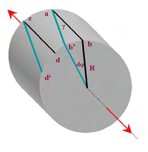e επιταχυνσιόμετρο e Σχήμα 3.14 : Επιφάνεια της ράβδου: παραμορφώσεις και ανηγμένες παραμορφώσεις απειροστού στοιχείου όπου R Oe δοκιμίου.