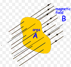 Κεφάλαιο 2 ο ροή φ (magnetic flux) [Wb]. Η σχέση που συνδέει τη μαγνητική ροή φ με τη μαγνητική επαγωγή B είναι η εξής: Φ= ΒdΑ d d (2.