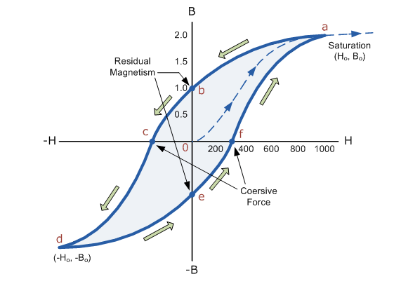 Κεφάλαιο 2 ο Σχήμα 2.2: Διάγραμμα βρόχου υστέρησης μαγνητικών υλικών [9] Για να μειωθεί η μαγνητική επαγωγή στο μηδέν, πρέπει να αντιστραφεί η διεύθυνση του εξωτερικού πεδίου.