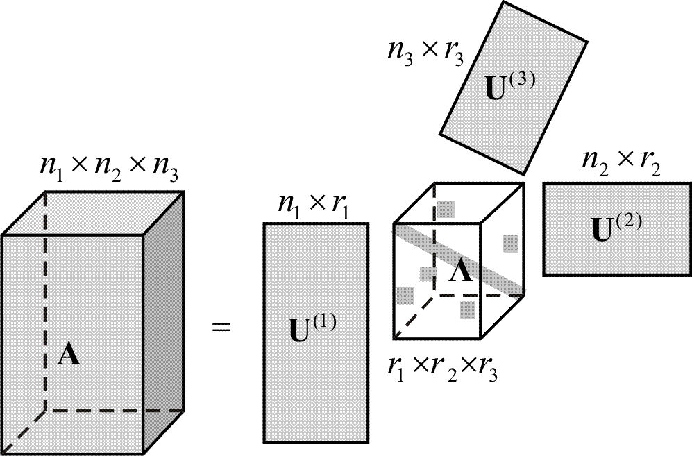 X R G, (1),..., (N) (n) R In R n = 1,..., N n = 1,..., N Y = X 1 (1)T... n 1 (n 1)T n+1 (n+1)t.