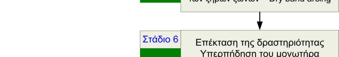 Το πρόβλημα της ρύπανσης των μονωτήρων Ρύποι μεταφέρονται κυρίως από τον άνεμο και εναποτίθενται υπό την δράση της δύναμης F p. F F F F (1.