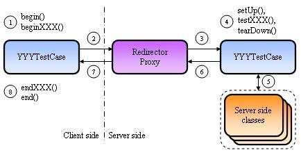 για JSP σελίδα, είτε για απλό Servlet (Http Listener) είτε για κάποιο φίλτρο, το Cacuts αφήνει την εξυπηρετούμενη μονάδα λογισμικού,πελάτη να ανοίξει 2 συνδέσεις στην κλάση προώθησης που αυτομάτως