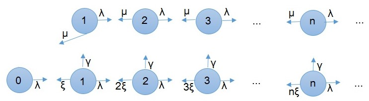 Κεφάλαιο 4. Ανάλυση ουρών με ανυπόμονους πελάτες και διακοπές εξυπηρετητών 54 Σχήμα 4.1: Διάγραμμα μεταβάσεων Οι πιθανότητες P jn = P (J = j, N = n), (j = 0, 1, n = 0, 1, 2,.
