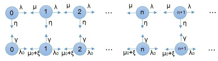 Κεφάλαιο 5. Συστήματα με αργούς διακομιστές και ανυπόμονους πελάτες 77 5.2.2 Εξισώσεις ισορροπίας και γεννήτριες συναρτήσεις Ορίζουμε P jn = P (J = j, N = n), (j = 0, 1, n = 0, 1, 2,.