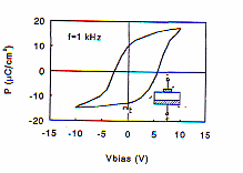 Σχήμα 7.4.3.2.3: Βρόχος ηλεκτρικής υστέρησης. Ακολουθούν συγκριτικές γραφικές παραστάσεις για τις δύο σαρώσεις τάσης σε συνθήκες σκοταδιού και φωτός όπου διακρίνεται ο βρόχος υστέρησης.