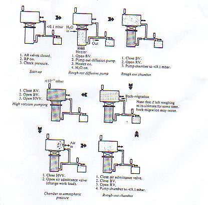 Σχήμα Β.2.1: Διαδικασία δημιουργίας κενού. Στο εσωτερικό του θαλάμου (Σχήματα Β.2.2,Β.2.3) υπάρχει τρίοδος λυχνία το νήμα (βολφράμιο) της οποίας εκπέμπει ηλεκτρόνια ανάλογα με την πίεση.