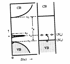 ενεργειακό διάκενο υπό την προϋπόθεση ότι το ποσοστό προσμίξεων διατηρείται σε χαμηλά επίπεδα, οπότε ο ημιαγωγός δεν έχει εκφυλιστεί (degenerated semiconductor). Σχήμα 1.7.