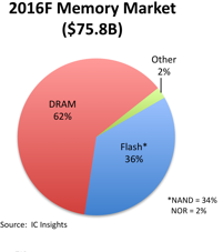 IC Sales Introduction 267 billion Integrated circuits expected to ship in 2016 (McClean Report) $203 billion sales (IC Insights) 36.