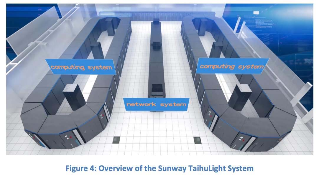 Top Supercomputer: TaihuLight (June 2016) Sunway TaihuLight Active June 2016 Architecture The Sunway TaihuLight uses a total of 40,960 Chinesedesigned SW26010 manycore 64-bit RISC processors based on