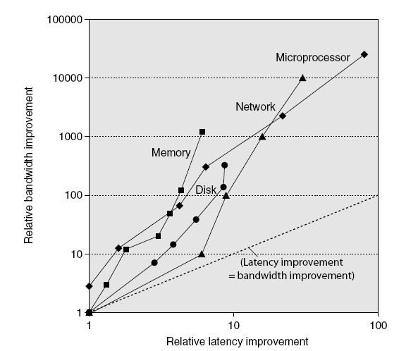 Bandwidth vs Latency Trends in Technology Log-log plot of bandwidth and