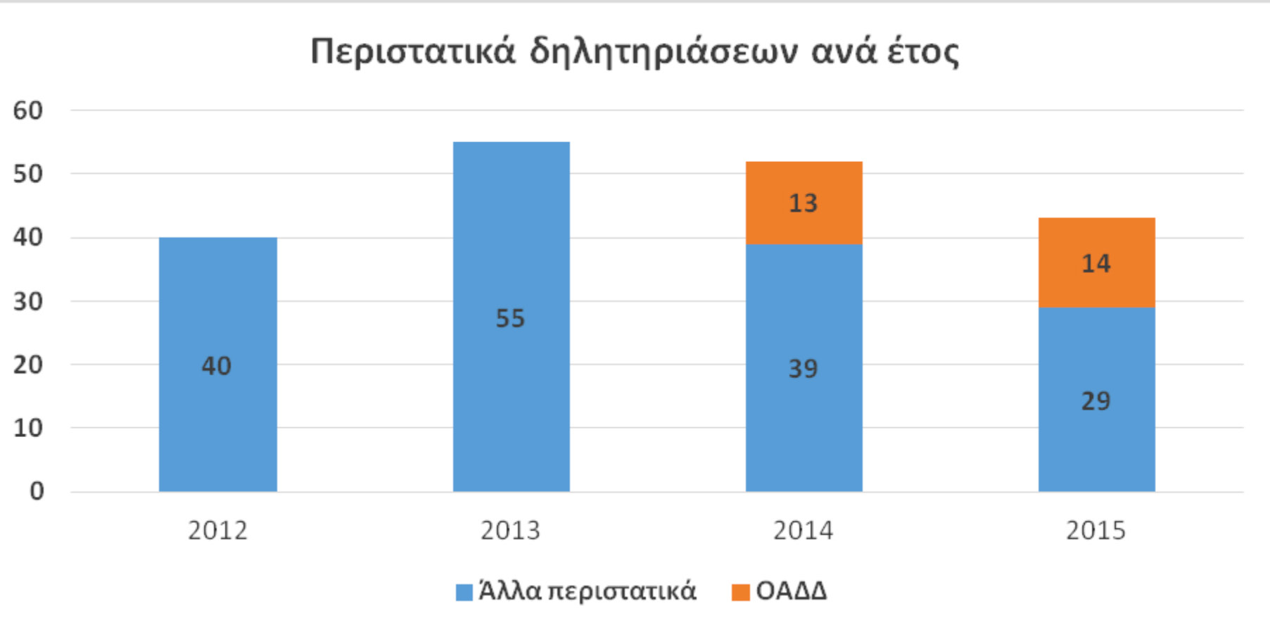 δεδομένων και είχαν λάβει χώρα στην ελληνική επικράτεια το χρονικό διάστημα 2000-2012 36.