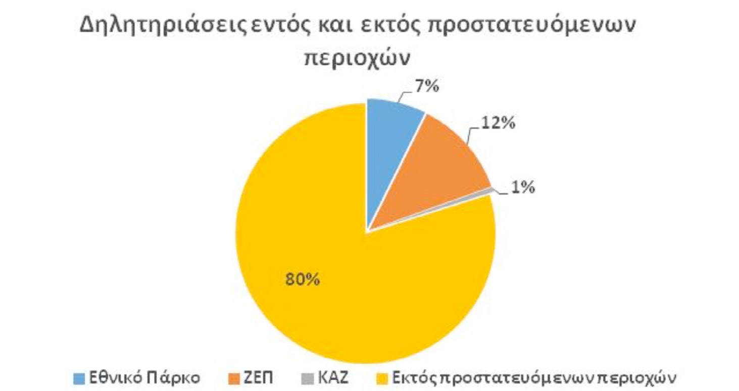 δολώματα για την εξόντωση των ποιμενικών σκύλων που μπορεί να βλάψουν τα σκυλιά τους κατά την άσκηση της θηρευτικής δραστηριότητας.