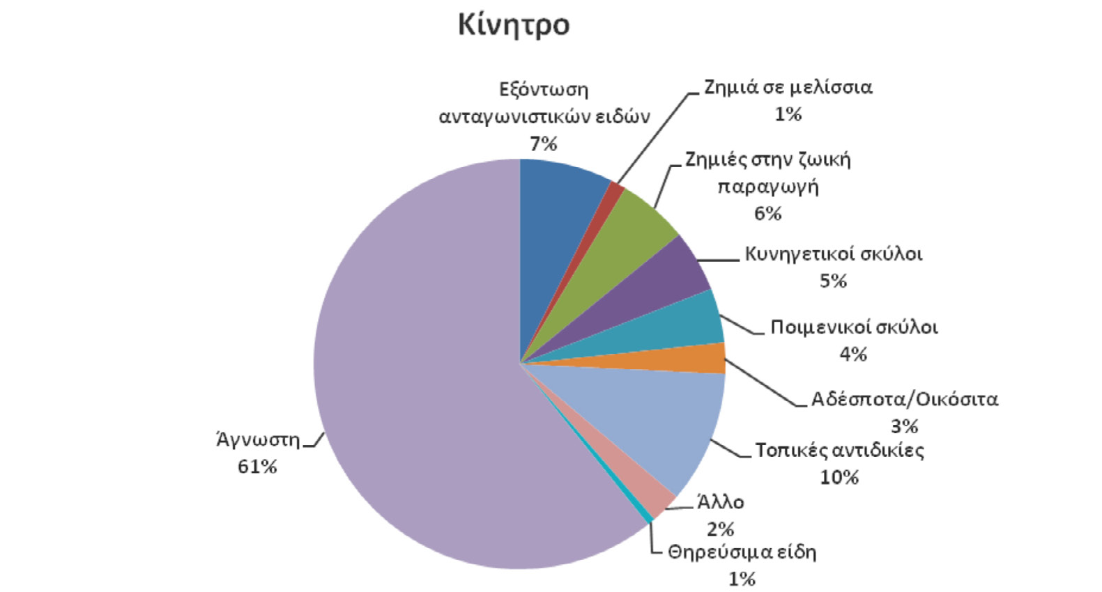 Γράφημα 4: Περιστατικά δηλητηρίασης εντός προστατευόμενων περιοχών για τη χρονική περίοδο 2012-2015 