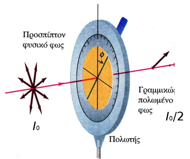 ΠΟΛΩΣΗ Μελέτη της κατάστασης πόλωσης κύματος με χρήση πολωτή-αναλυτή (δύο πολωτές σε σειρά) Αν η προσπίπτουσα δέσμη, έντασης Ι0 δεν είναι πολωμένη και την αναλύσουμε σε δύο ορθογώνιες συνιστώσες εκ