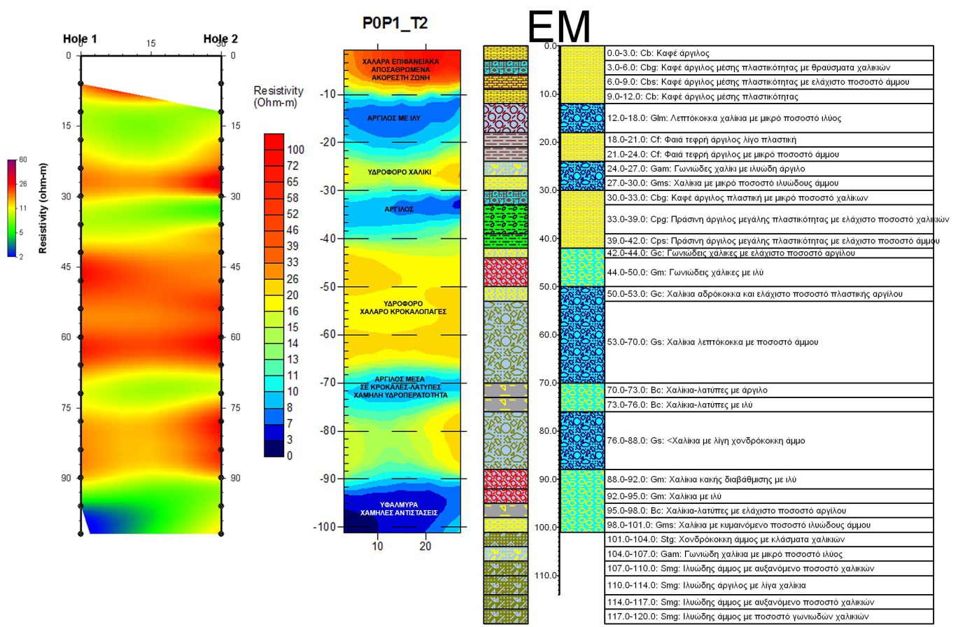 151 Σχήμα 5.6 : Εικόνες ηλεκτρικής τομογραφίας από δύο προγράμματα αντιστροφής σε άμεση σύγκριση με γεωλογικές τομές (Βαργεμέζης Γ.).