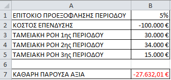 Αναζήτηση Στόχου: Παράδειγμα (1) Μίας εταιρείας δανείζεται 100.000 με επιτόκιο προεξόφλησης περιόδου 5%. Σκοπεύει να το αποπληρώσει σε 3 περιόδους, όπως φαίνεται στον πίνακα (Εικόνα 4).