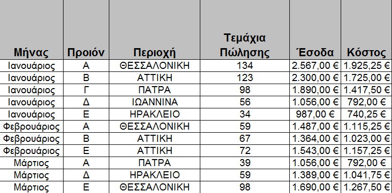 Συγκεντρωτικοί πίνακες: Παράδειγμα (1) Έχουμε τα παρακάτω δεδομένα (Εικόνα 6) του πρώτου τριμήνου του έτους για μία εταιρεία, και θέλουμε να δούμε
