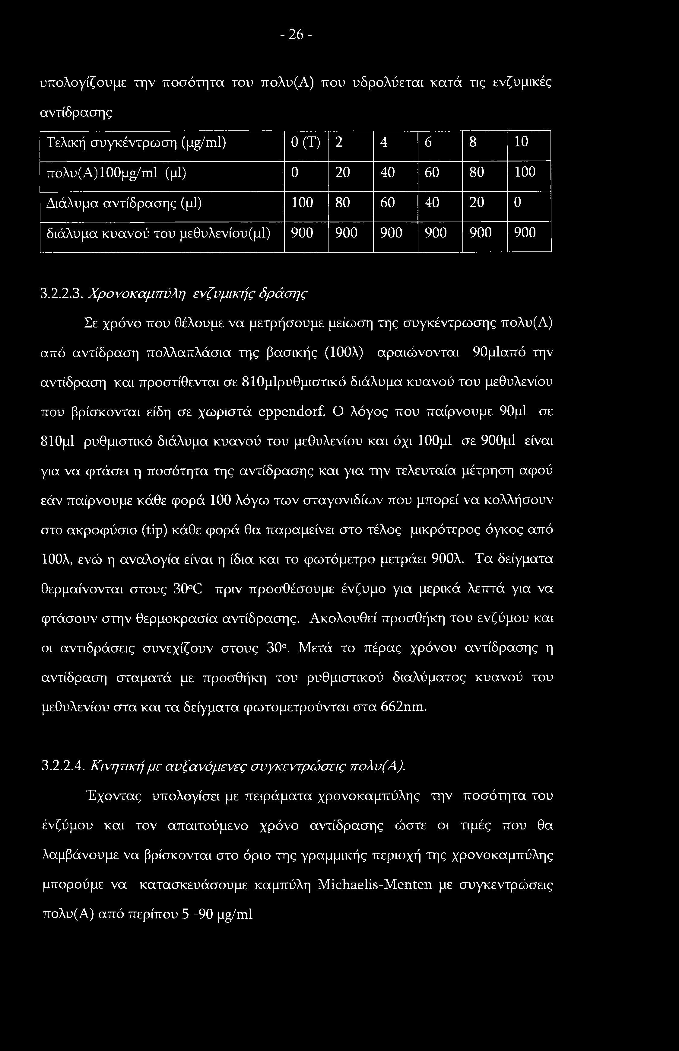 -26- υπολογίζουμε την ποσότητα του πολυ(α) που υδρολύεται κατά τις ενζυμικές αντίδρασης Τελική συγκέντρωση (pg/ml) 0(Τ) 2 4 6 8 10 πoλυ(a)100μg/ml (μΐ) 0 20 40 60 80 100 Διάλυμα αντίδρασης (μΐ) 100