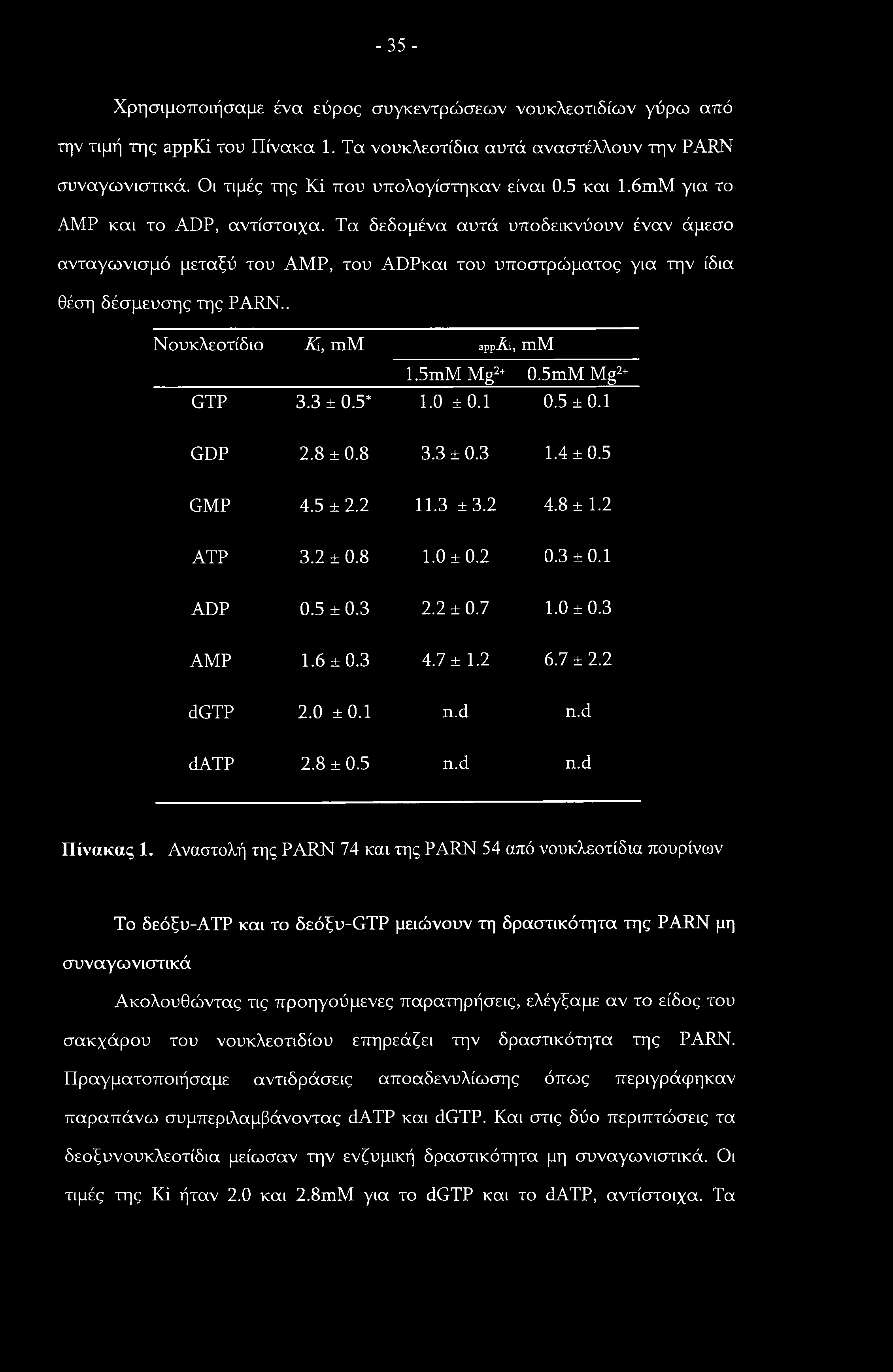 -35- Χρησιμοποιήσαμε ένα εύρος συγκεντρώσεων νουκλεοτιδίων γύρω από την τιμή της appki του Πίνακα 1. Τα νουκλεοτίδια αυτά αναστέλλουν την PARN συναγωνιστικά. Οι τιμές της Κΐ που υπολογίστηκαν είναι 0.
